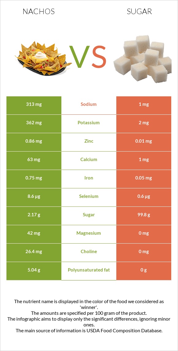 Նաչոս vs Շաքար infographic