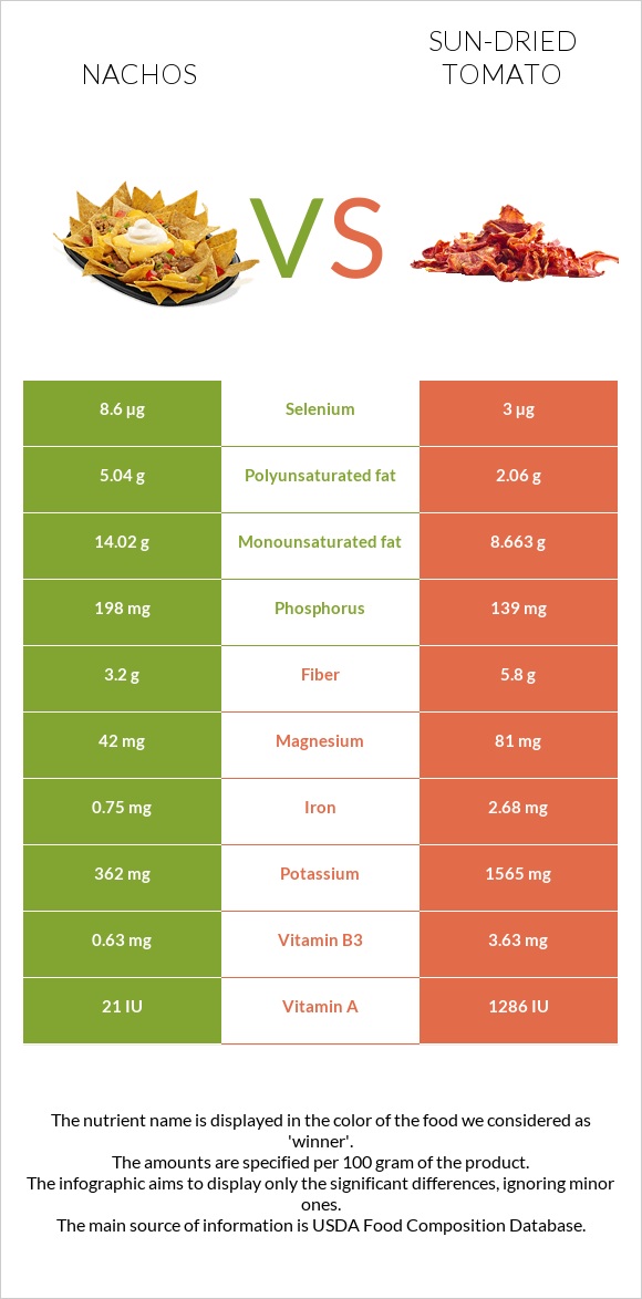 Nachos vs Sun-dried tomato infographic