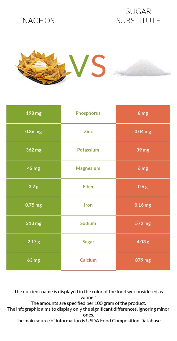 Nachos vs Sugar substitute infographic