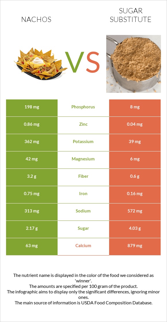 Nachos vs Sugar substitute infographic