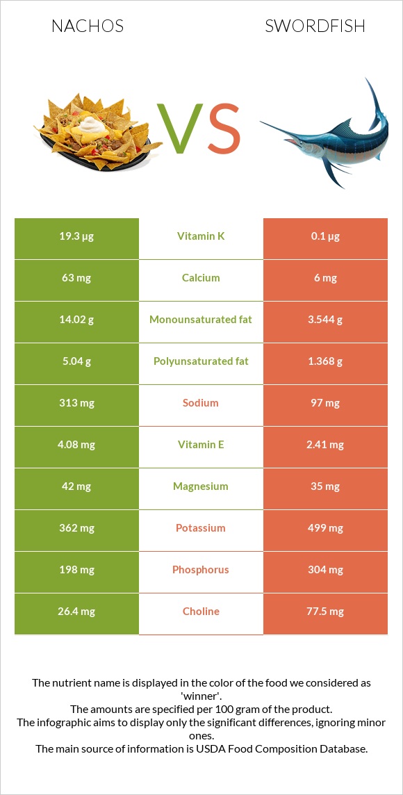 Nachos vs Swordfish infographic