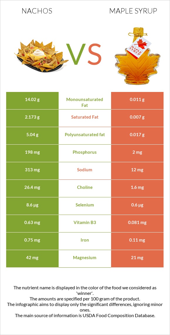 Nachos vs Maple syrup infographic