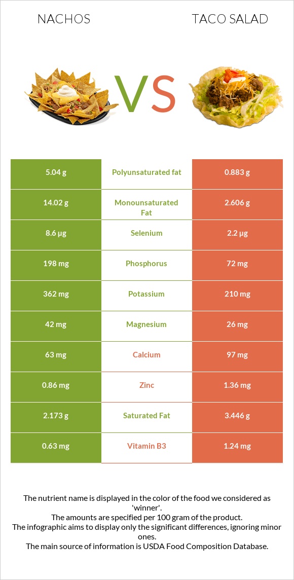 Նաչոս vs Taco Salad infographic