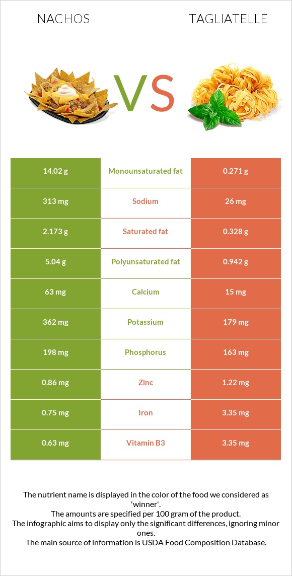 Nachos vs Tagliatelle infographic