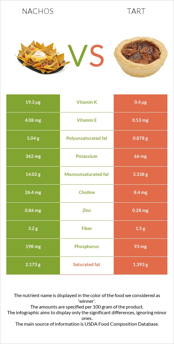 Nachos vs Tart infographic