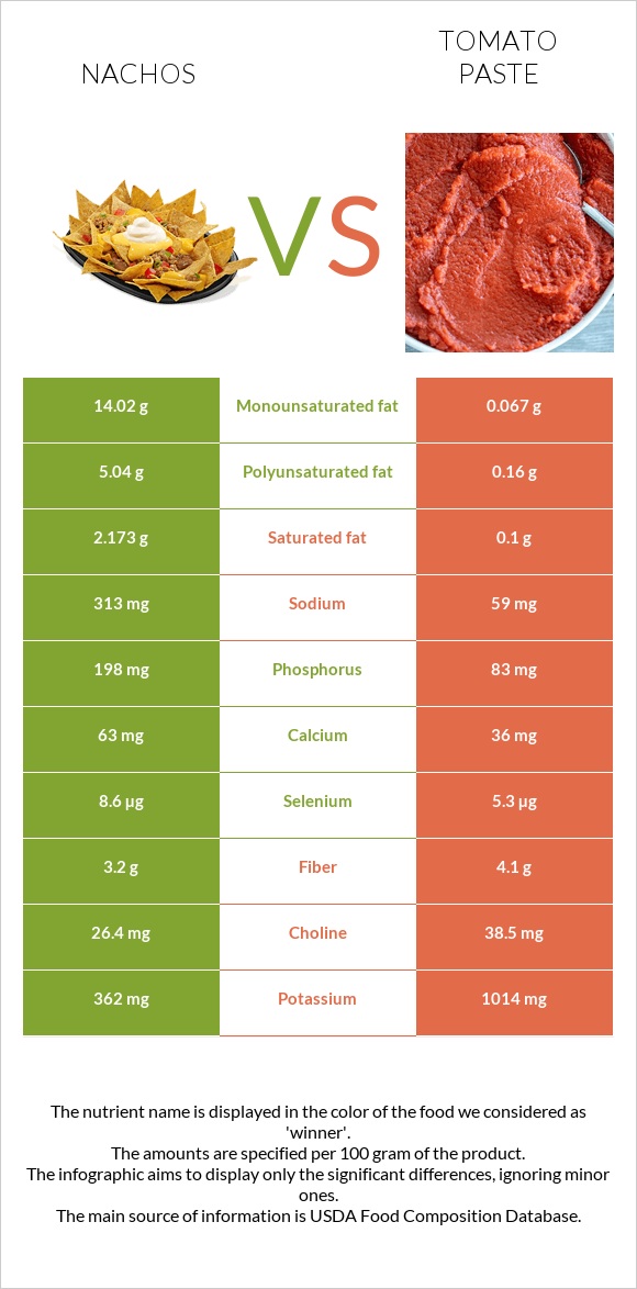 Նաչոս vs Տոմատի մածուկ infographic