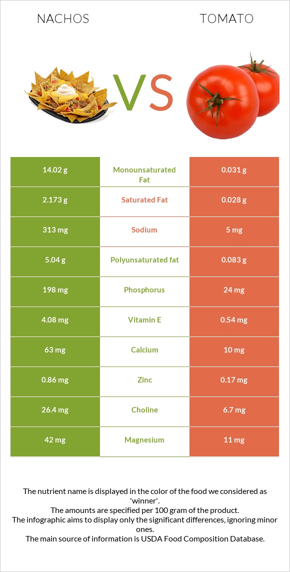 Nachos vs Tomato infographic