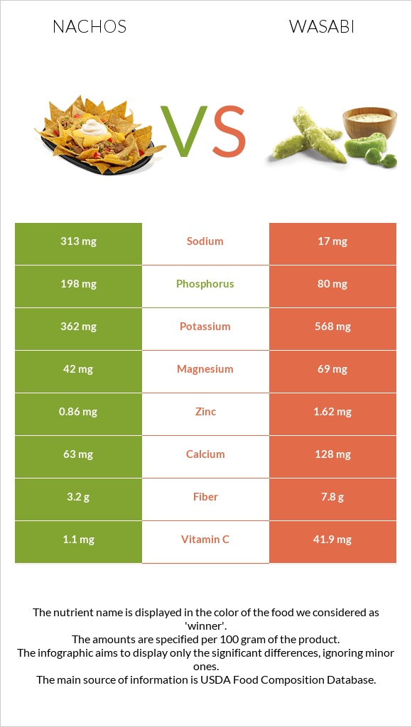 Նաչոս vs Վասաբի infographic