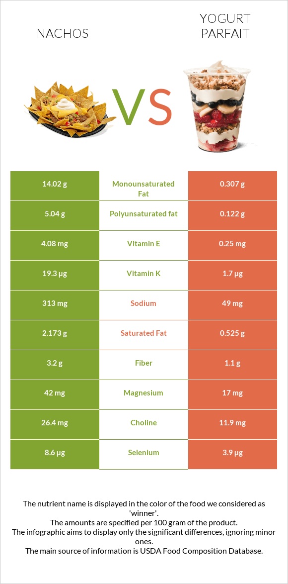 Nachos vs Yogurt parfait infographic