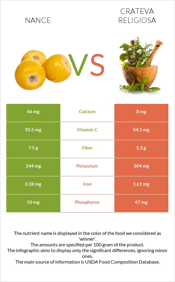 Նանս vs Crateva religiosa infographic