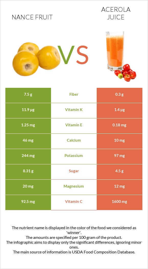 Nance fruit vs Acerola juice infographic