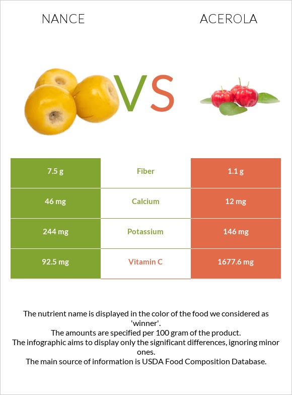 Nance vs Acerola infographic