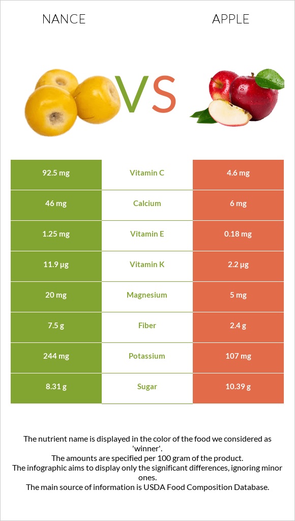 Նանս vs Խնձոր infographic