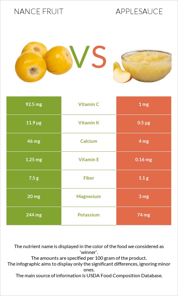 Նանս vs Խնձորի սոուս infographic