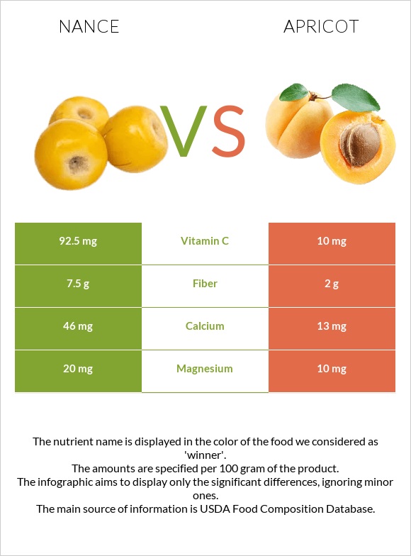 Նանս vs Ծիրան infographic