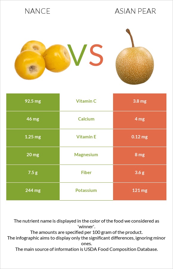 Նանս vs Ասիական տանձ infographic