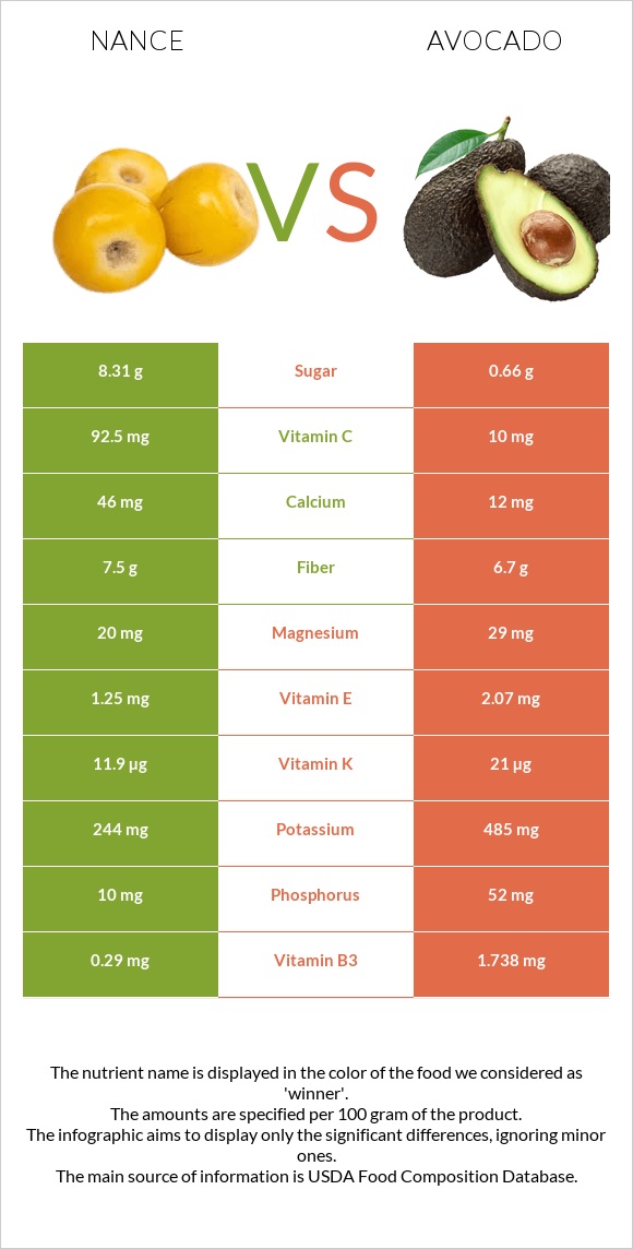 Nance vs Avocado infographic