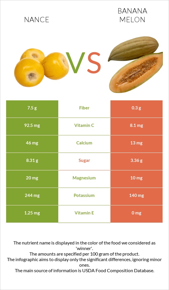 Նանս vs Բանանային սեխ infographic