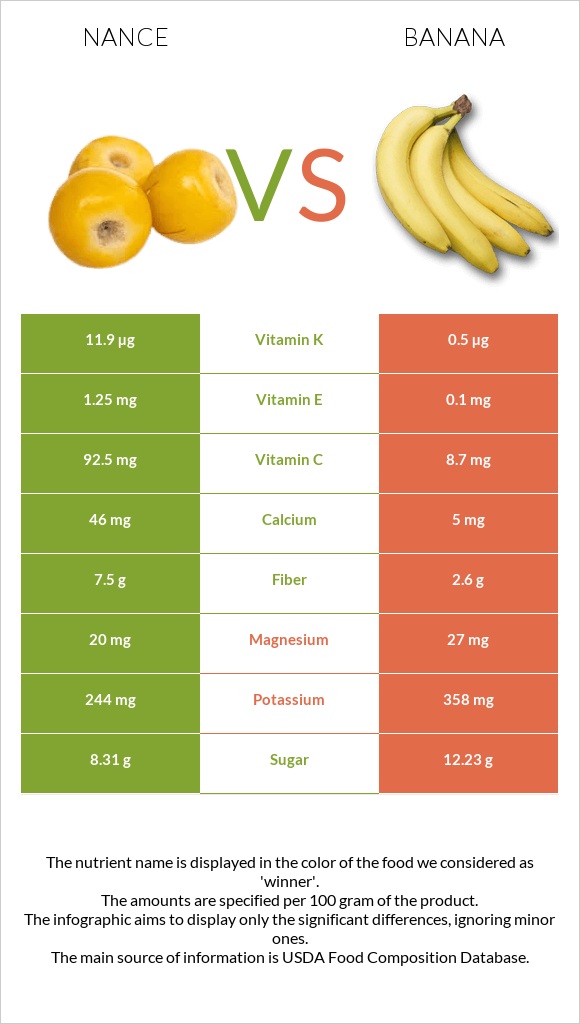 Նանս vs Բանան infographic