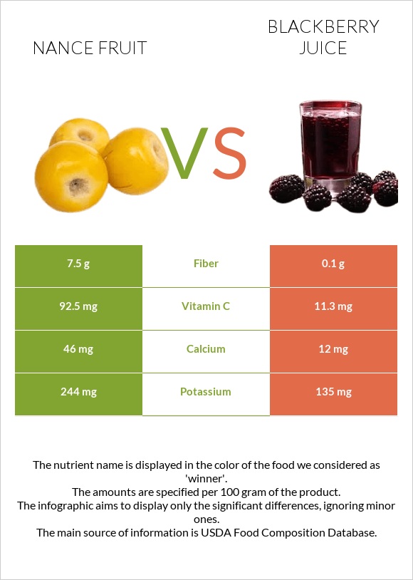 Նանս vs Մոշի հյութ infographic