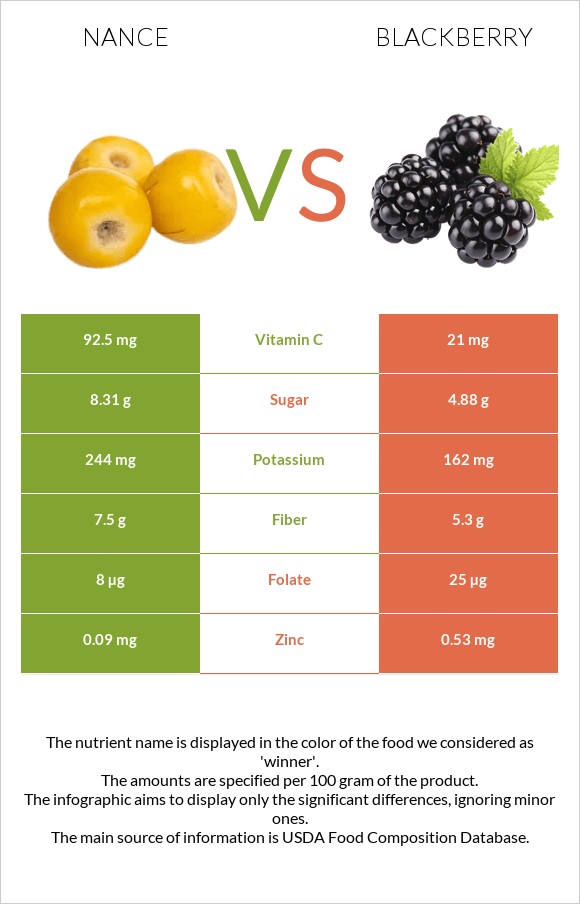 Նանս vs Կումանիկա infographic