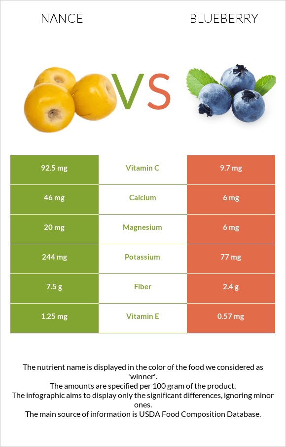 Nance fruit vs Blueberry infographic