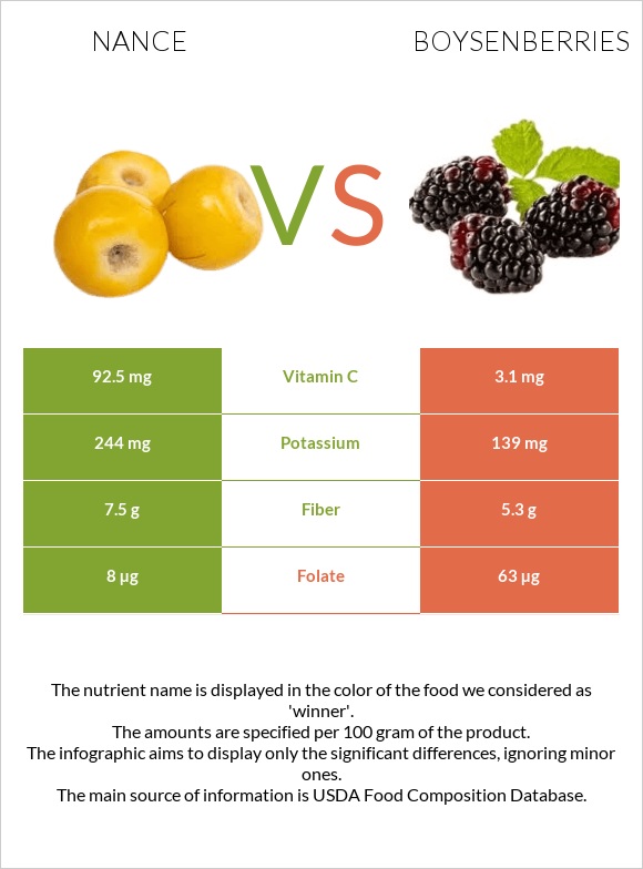 Nance vs Boysenberries infographic