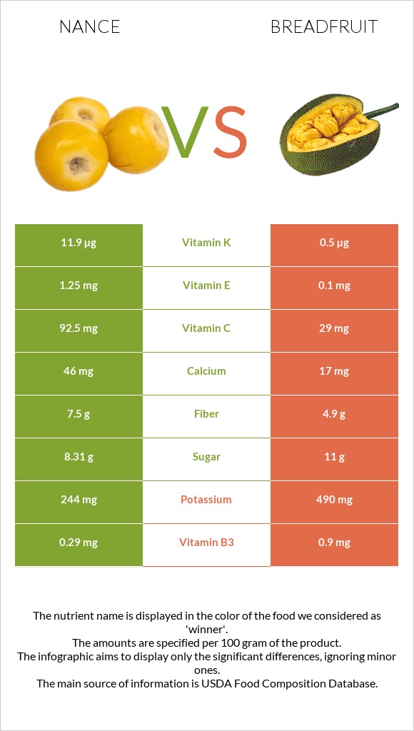 Nance vs Breadfruit infographic