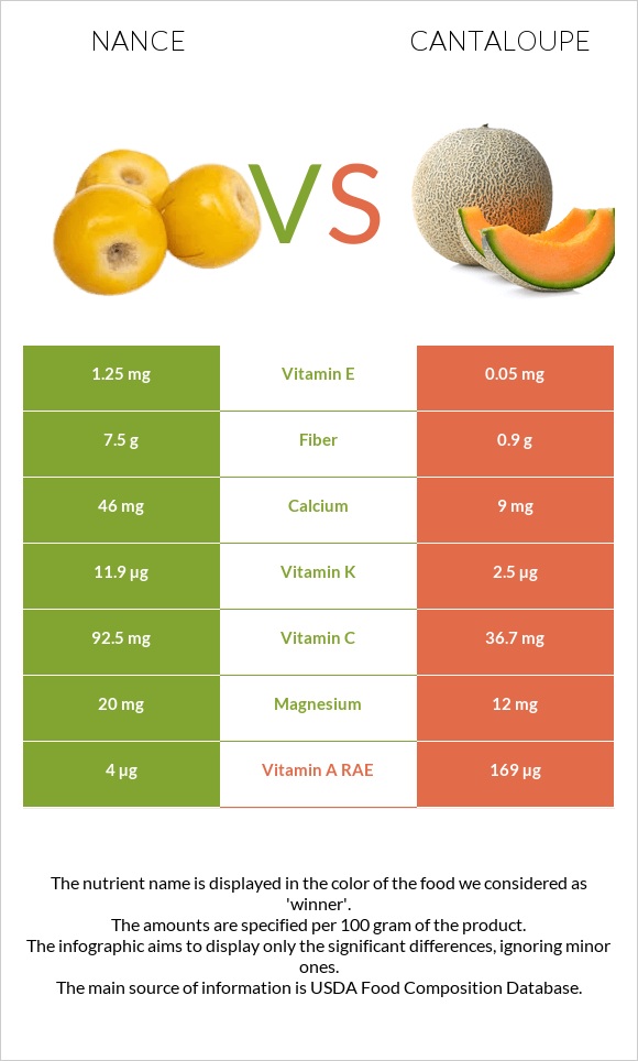 Nance vs Cantaloupe infographic