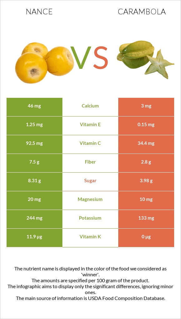 Nance vs Carambola infographic