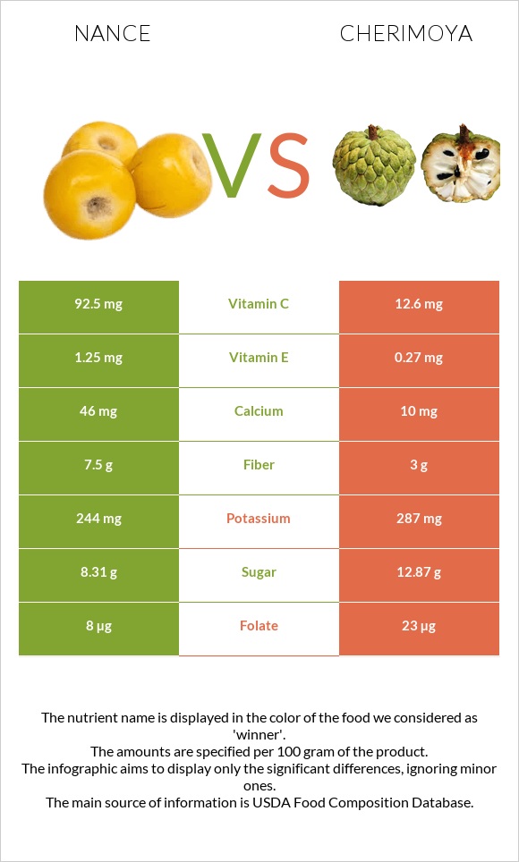 Nance vs Cherimoya infographic