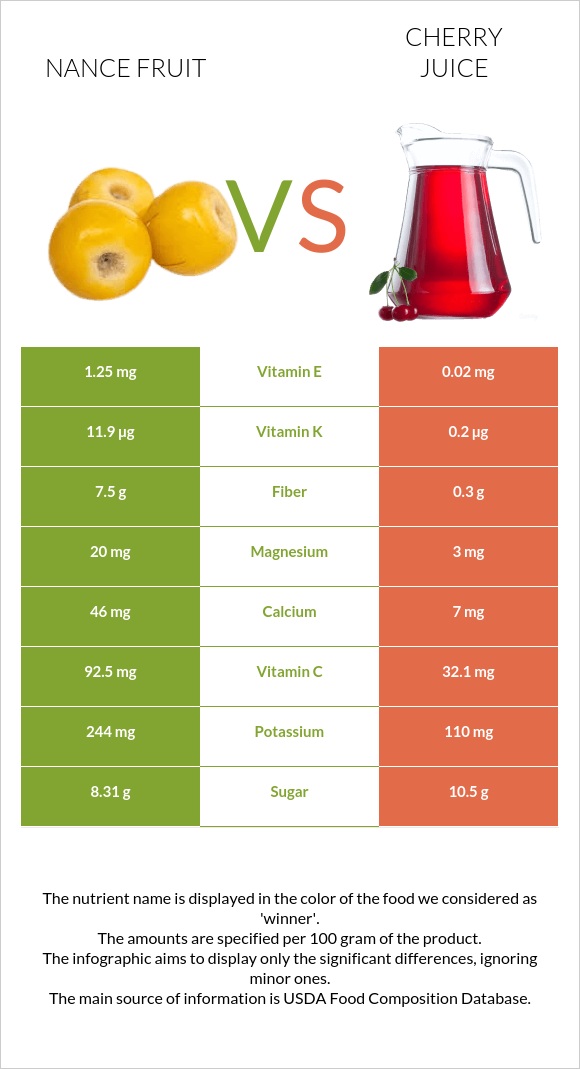 Նանս vs Cherry juice infographic