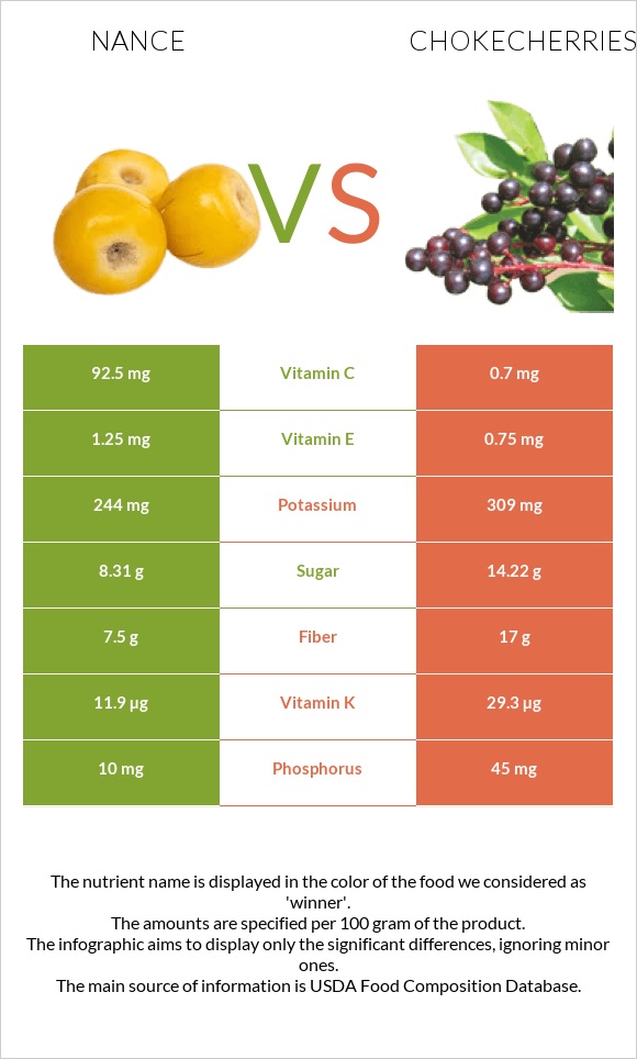 Նանս vs Chokecherries infographic