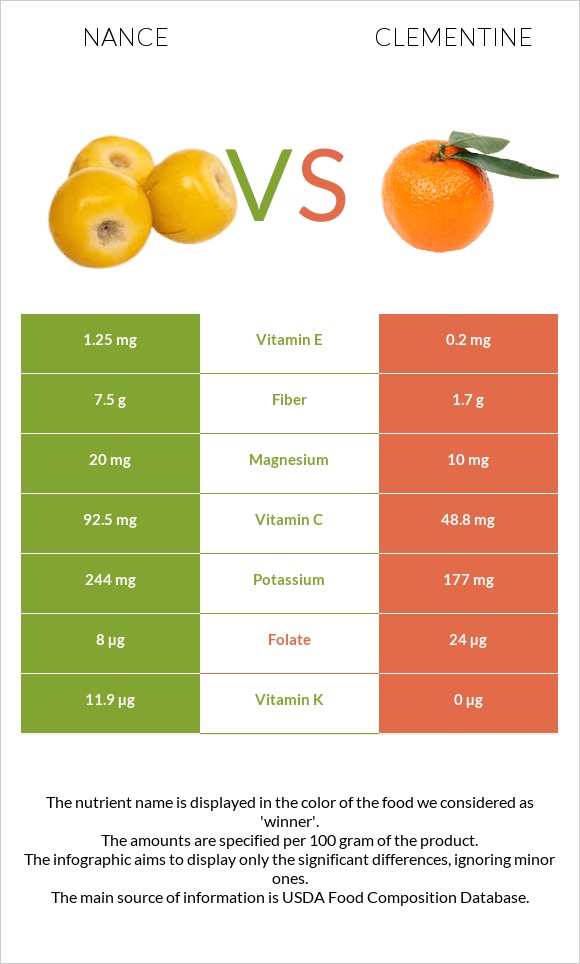 Nance vs Clementine infographic