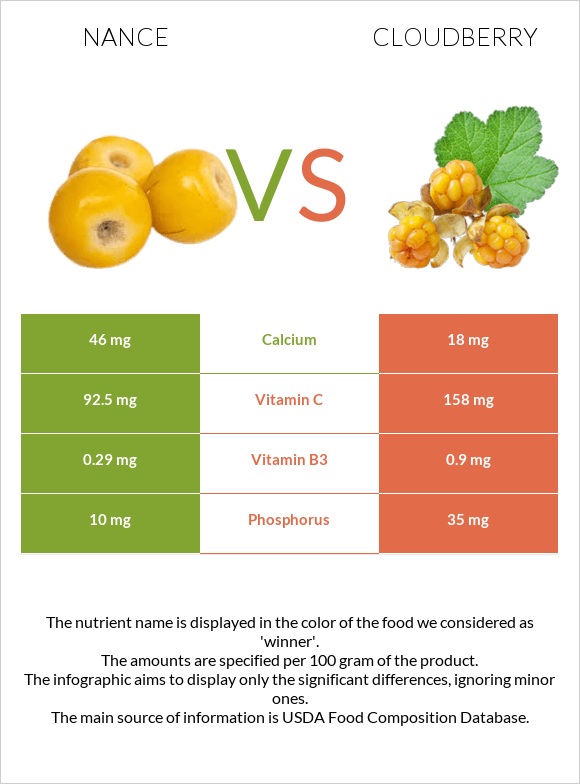 Նանս vs Ճահճամոշ infographic