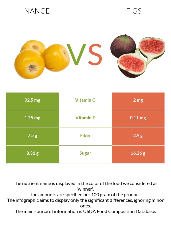 Nance fruit vs Figs infographic