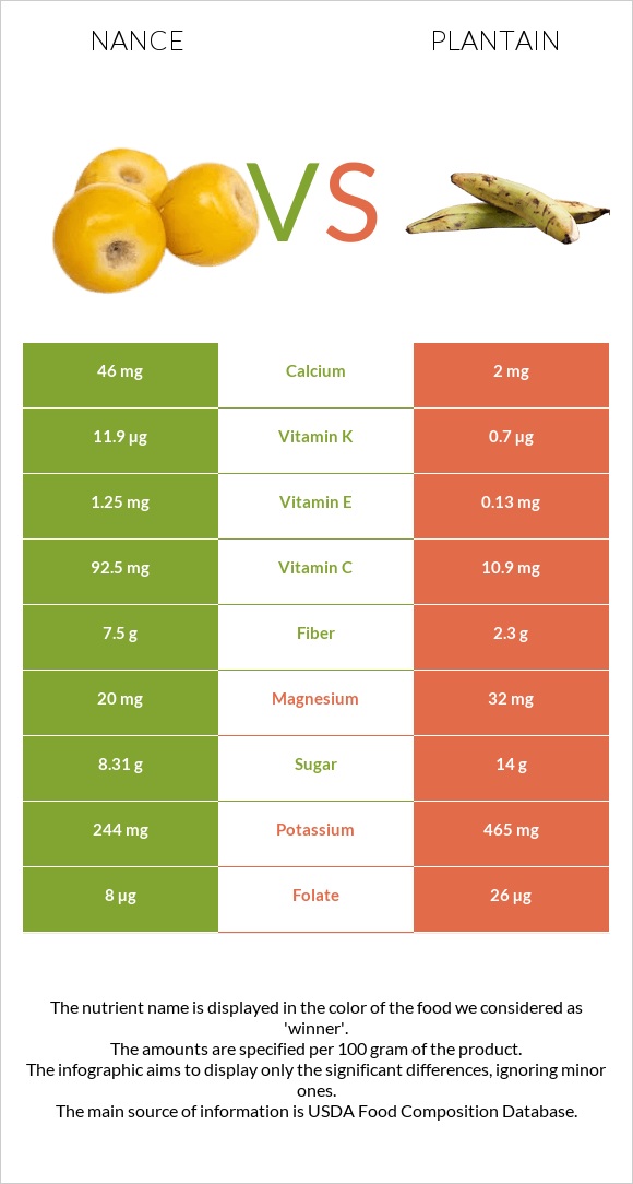 Nance fruit vs Plantain infographic