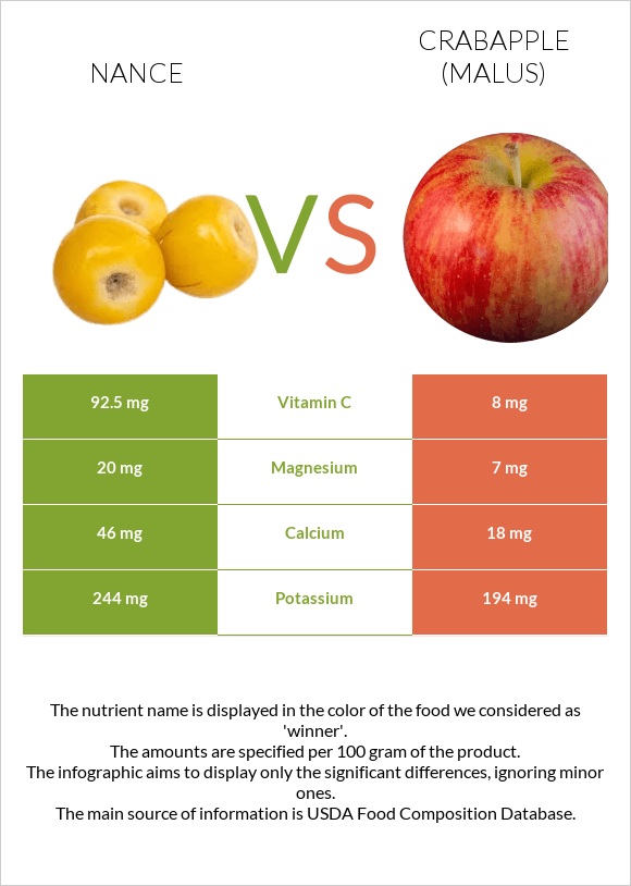 Nance vs Crabapple (Malus) infographic