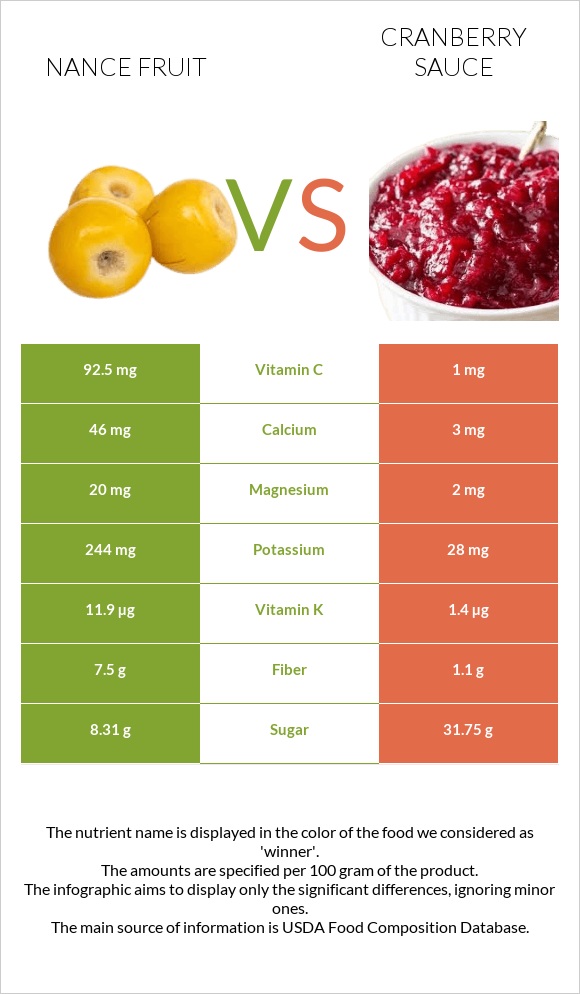 Նանս vs Լոռամրգի սոուս infographic