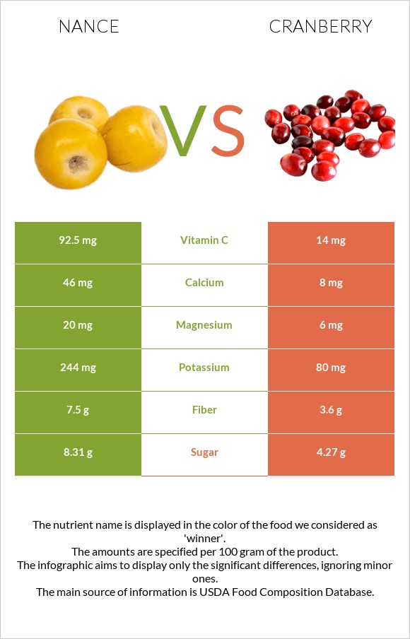 Նանս vs Լոռամիրգ infographic