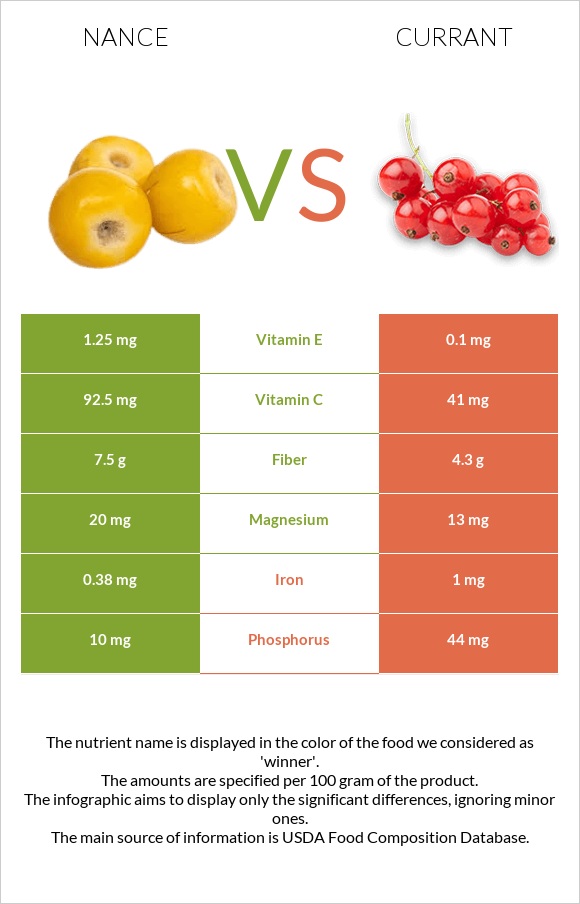 Nance vs Currant infographic