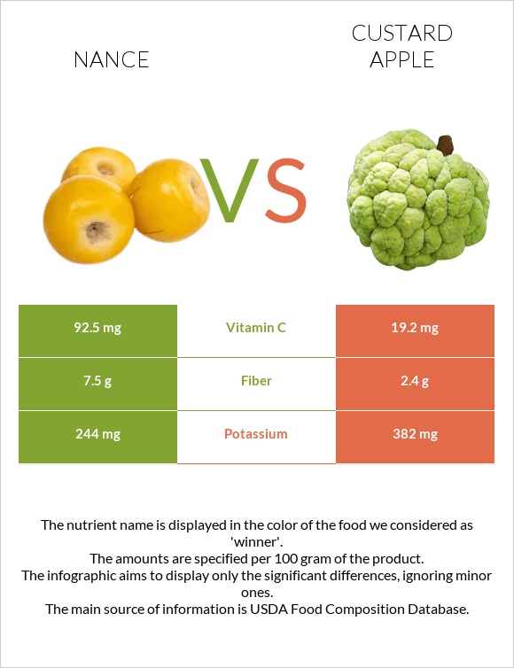 Nance vs Custard apple infographic