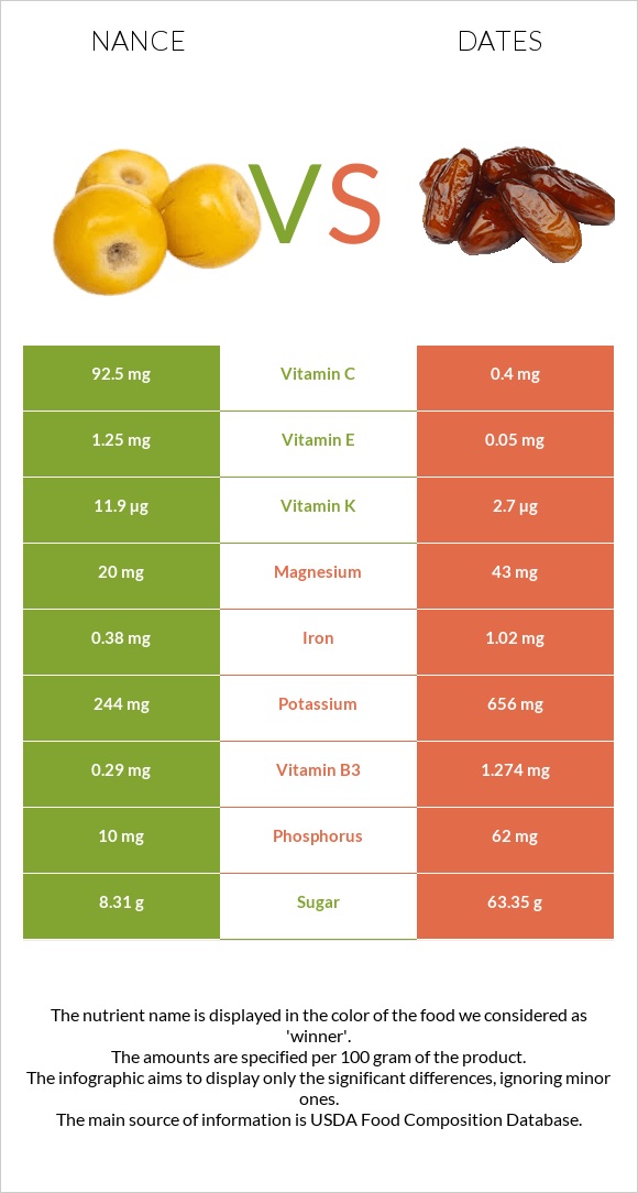 Nance vs Dates  infographic