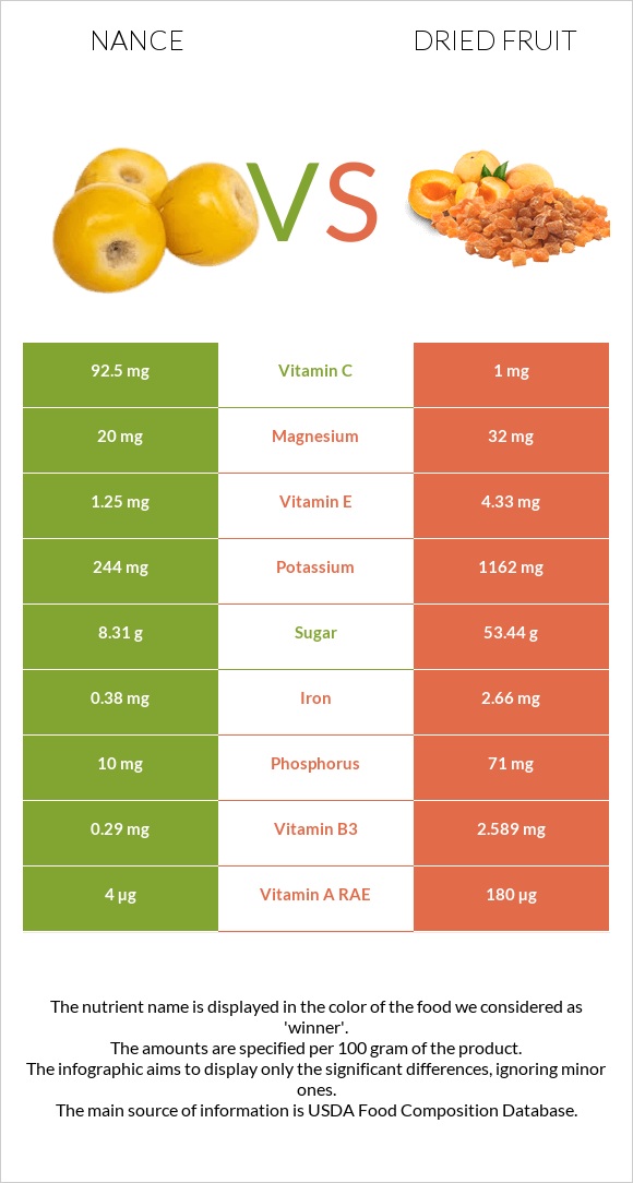 Nance vs Dried fruit infographic