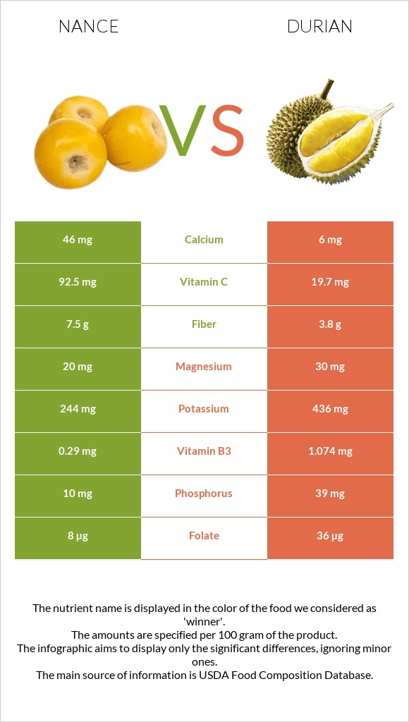 Nance vs Durian infographic