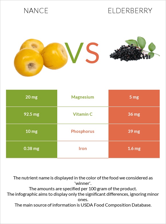 Նանս vs Elderberry infographic