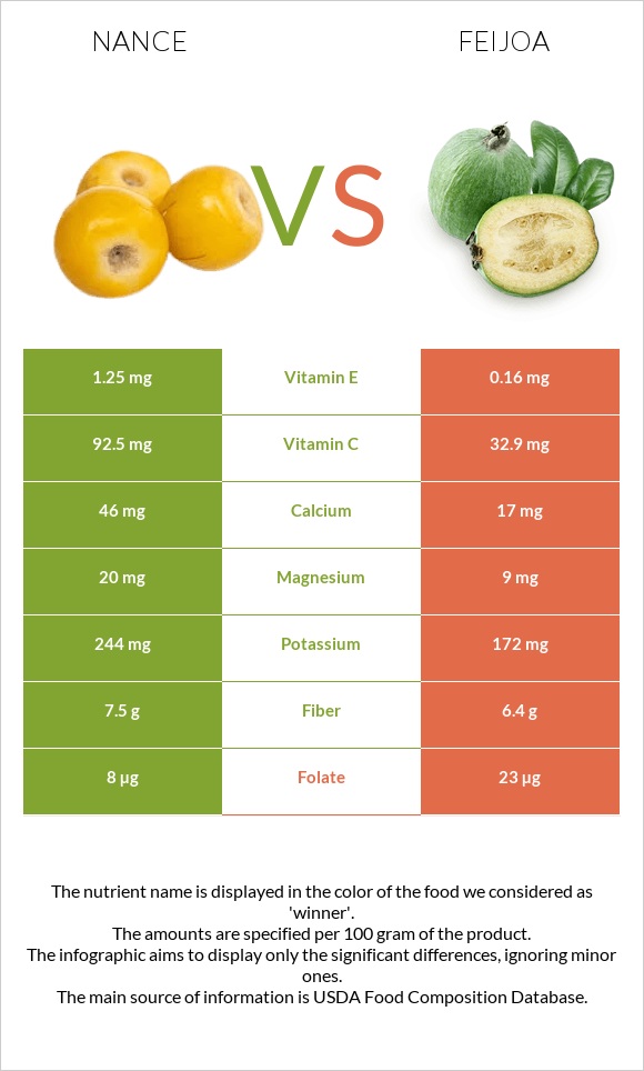 Նանս vs Ֆեյխոա infographic