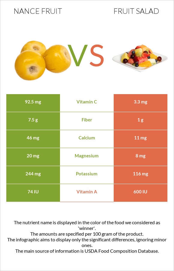 Nance vs Fruit salad infographic