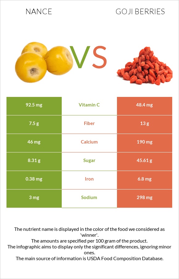 Nance vs Goji berries infographic