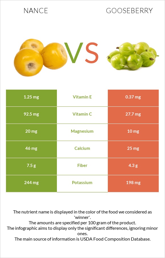 Նանս vs Փշահաղարջ infographic